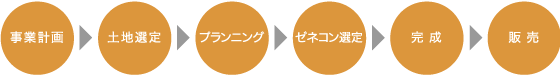 プランメイク事業内容